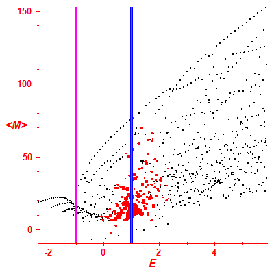 Peres lattice <M>